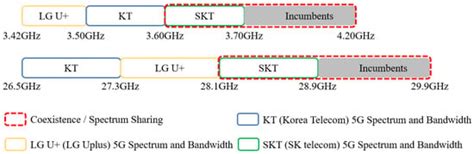 Hybrid of Angular and Distance Protection for Coexistence of 5G Base ...
