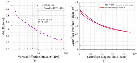 Evaluating Consolidation Behaviors in High Water Content Oil Sands ...