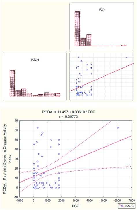 Image result for FCP Statistics