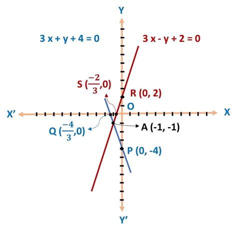 Image result for How to Solve Graphically