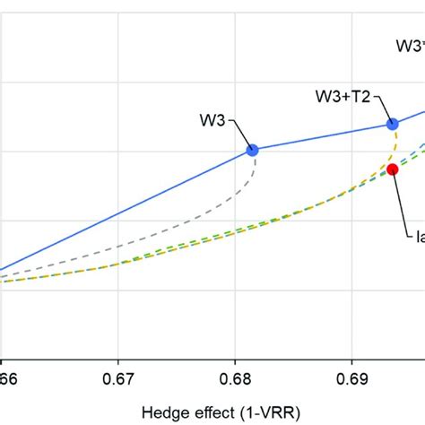 Image result for Cross Hedging Graph