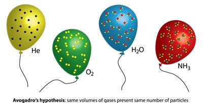 Avogadro Hypothesis and its applications — lesson. Science State Board ...