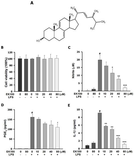 Ergosta-7, 9 (11), 22-trien-3β-ol Interferes with LPS Docking to LBP ...