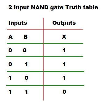Image result for Negative or Gate Truth Table