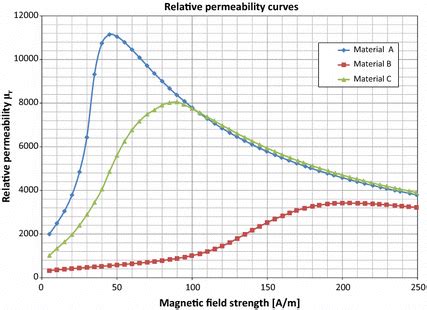 Image result for Graphite Relative Permeability