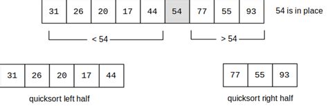 Image result for Partition Sort