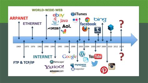 Internet Development 的图像结果