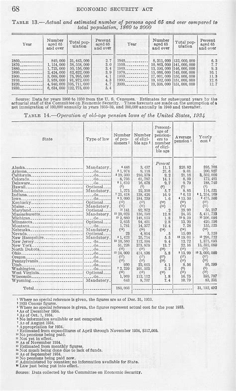 Social Security History