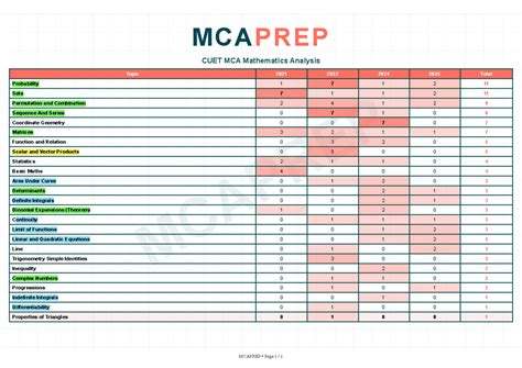 MCAPREP CUET MCA Mathematics Analysis 2021-2025 Overview - Studocu