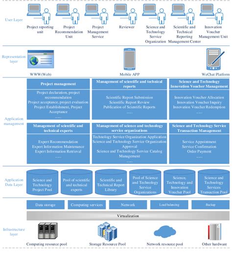Image result for Platform Components