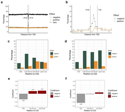 Genomic Effect of DNA Methylation on Gene Expression in Colorectal Cancer