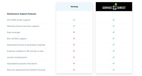 Image result for NetApp Support