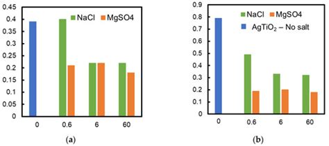 Influence of Salts on the Photocatalytic Degradation of Formic Acid in ...