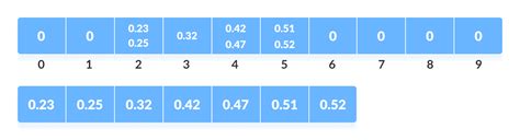 Bucket Sort C 的图像结果