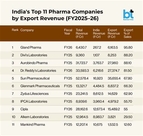 Gland Pharma leads drug stocks higher as weak rupee boosts margins ...
