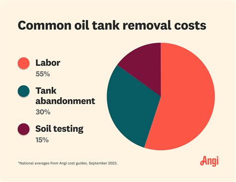 How Much Does It Cost To Remove And Replace An Oil Tank at Keren Johnson blog