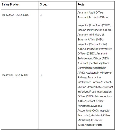 SSC CGL Post Preference What are the Best Posts in SSC CGL - How to Prepare