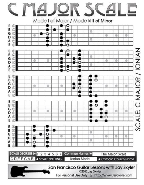 Major Scale Guitar Fretboard Patterns- Chart, Key of C by Jay Skyler