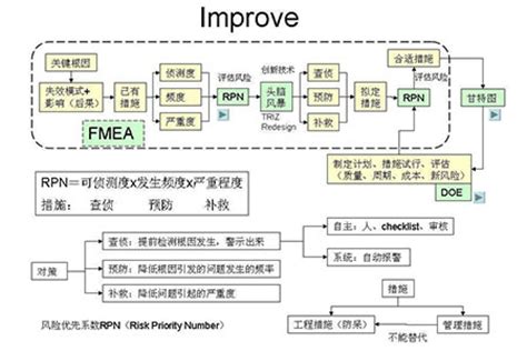 风险控制的经典工具 解读FMEA