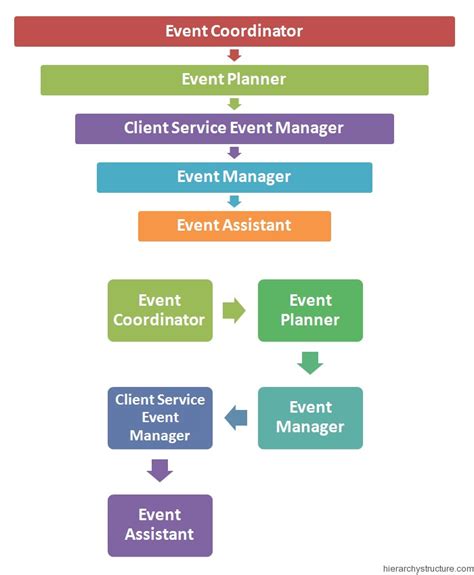 Image result for Event Management Structure