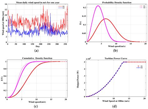A Multi-Criteria Decision Maker for Grid-Connected Hybrid Renewable ...