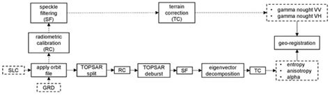 A Preliminary Investigation of the Potential of Sentinel-1 Radar to ...