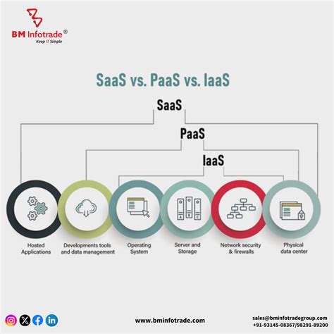 Best Cloud Architecture for SaaS | Cloud Computing Platform
