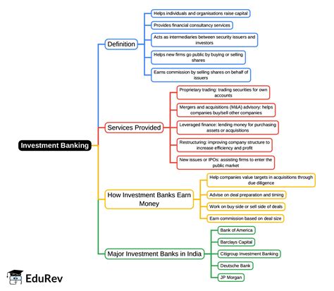 Mindmap: Investment Banking - Financial Markets and Institutions - B ...