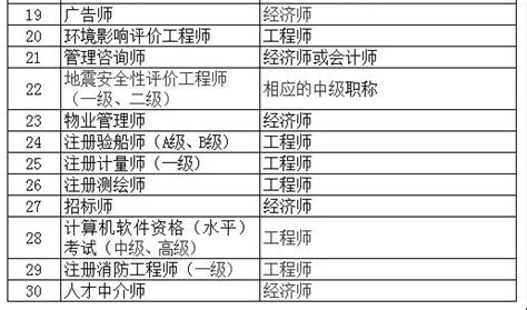 人社局通知！2021年上海落户职称目录有调整！_专业