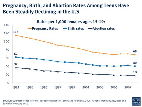 Teenage Pregnancy Statistics