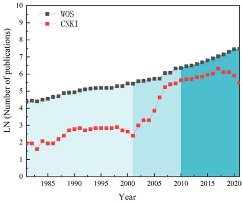 Research Trends in Crop–Livestock Systems: A Bibliometric Review
