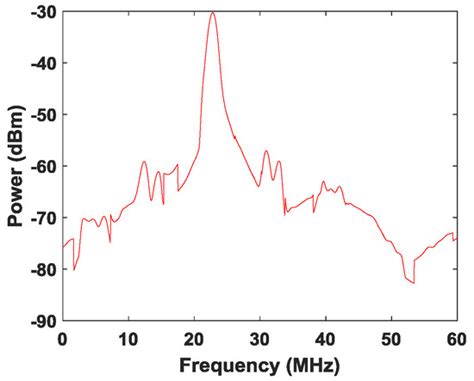 Photonics | Special Issue : Microwave Photonics Applications