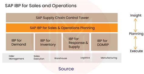 SAP IBP SOP Module 的图像结果