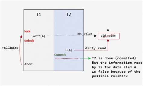 Databases: write locks are released after last operation of transaction ...