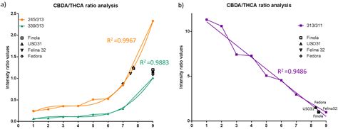 Direct In Vivo Analysis of CBD- and THC-Acid Cannabinoids and ...