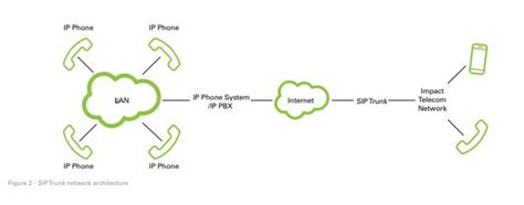 Image result for VoIP Configuration
