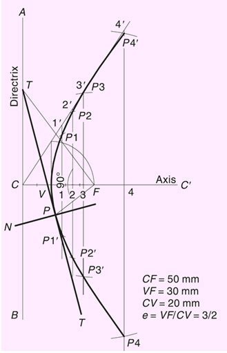 Construction of a hyperbola by eccentricity method is illustrated in ...