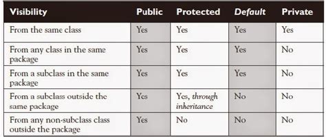 Image result for Proctected in Access Java Real-Time Example