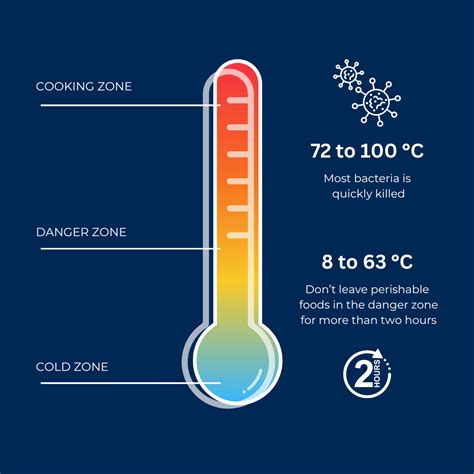 What is the Danger Zone for Food? – ETI Temperature Blog