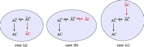 Image result for Contraposition Fallacy