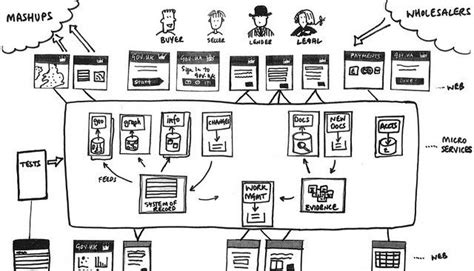 Image result for Orchestrator Pattern