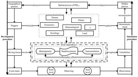 PM2.5 Concentrations Variability in North China Explored with a Multi ...