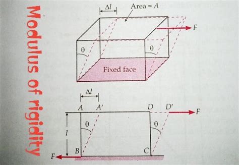 √ Relation between Young's modulus, Bulk modulus, modulus of rigidity ...