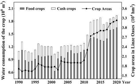 Regime Shifts in the Hexi Oases over the Past Three Decades: The Case ...