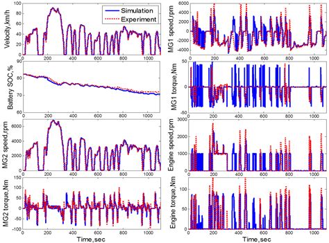 A Study of Fuel Economy Improvement in a Plug-in Hybrid Electric ...