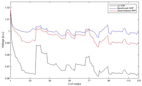 Decentralized Voltage Optimization Based on the Auxiliary Problem ...