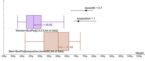 Image result for Box Plot in GeoGebra