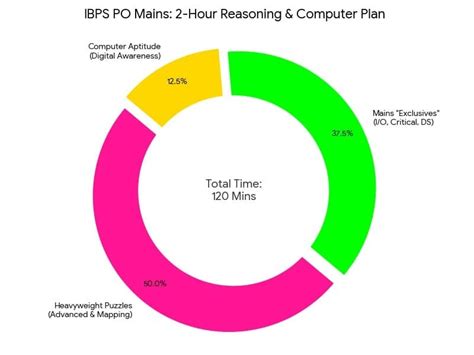 IBPS PO Reasoning and Computer Aptitude Syllabus 2026 Topic-wise Weightage