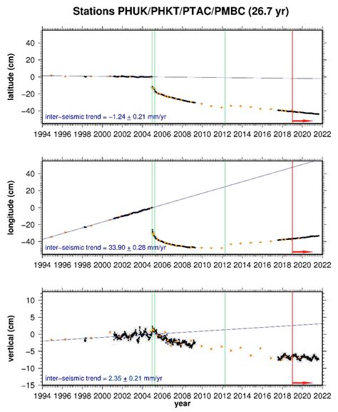 Monitoring Megathrust-Earthquake-Cycle-Induced Relative Sea-Level ...