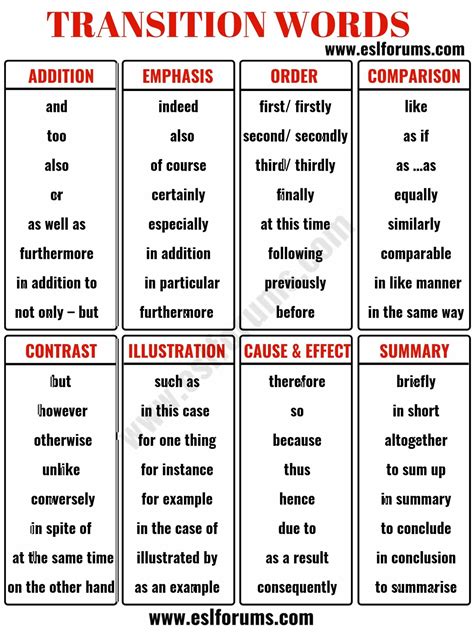 Useful Transition Words and Phrases in English - ESL Forums ...